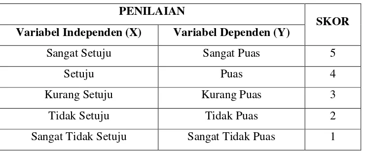 Tabel 1.1 Pengukuran Skala Likert 