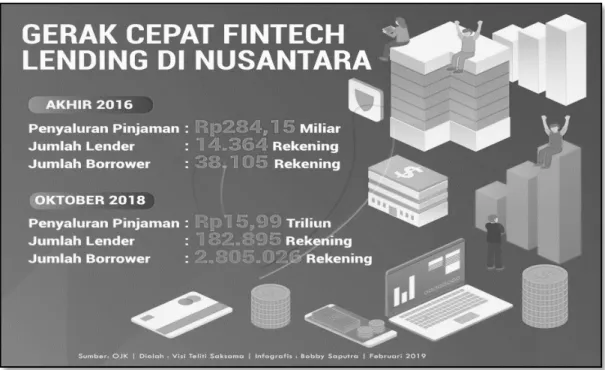 Gambar 1. Fluktuasi fintech di indonesia dari akhir tahun 2016 hingga oktober 2018