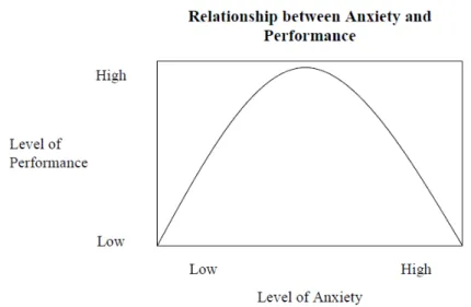 Gambar 1. Hubungan antara academic anxiety dengan academic performance  Karakteristik Academic Anxiety  