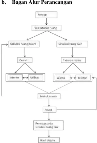 Gambar 1. Bagan Alur Perancangan  Sumber: Hasil Perancangan Desain, 2014  4.   HASIL DAN PEMBAHASAN  a