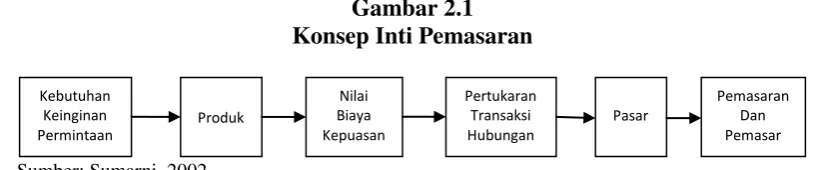 Gambar 2.1 Konsep Inti Pemasaran 