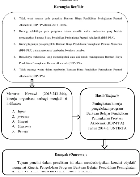 Gambar 2.1 Kerangka Berfikir 