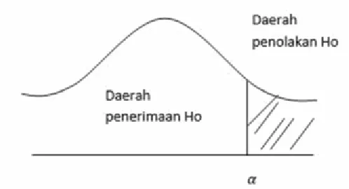 Gambar 3.1 Uji Pihak Kanan 