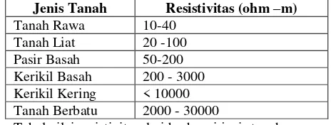 Tabel nilai resistivitas dari berbagai jenis tanah 