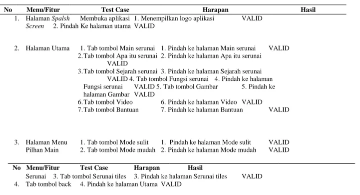 Tabel 4. Hasil uji Black Box   
