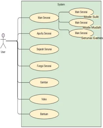 Gambar 2. Use case Aplikasi Serunai    