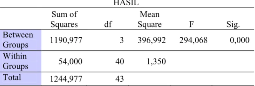 Tabel 8. Anova Kelompok Core Stability Static  HASIL     Sum of  Squares  df  Mean  Square  F  Sig
