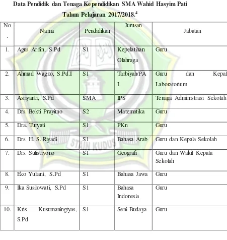 Table 4.1 Data Pendidik dan Tenaga Kependidikan SMA Wahid Hasyim Pati 