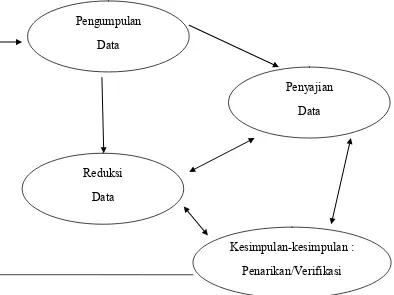 Gambar 3.1 Komponen Analisis Data Dalam Kualitatif menurut Miles dan Huberman ( 2009 : 20 ) 