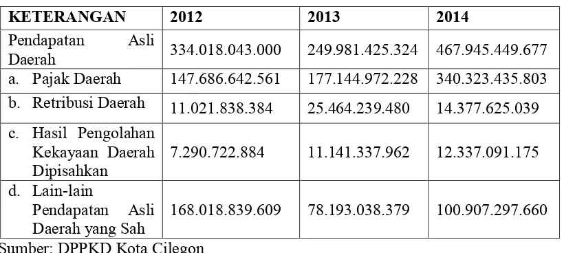 Tabel. 1.1 Rincian Pendapatan Asli Daerah (PAD) Kota Cilegon 