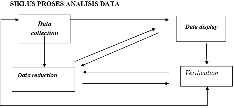 Gambar 3.1. Komponen- Komponen Analisis Data. Model Interaktif  