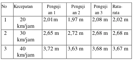 Tabel 2 Data Rata-rata Pengujian pada Rem Modifikasi 