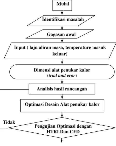 Gambar 1. Alur penelitian 