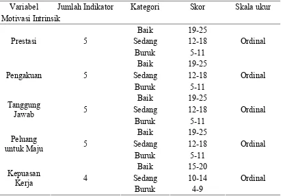 Tabel 3.3. Skala Pengukuran Variabel motivasi 