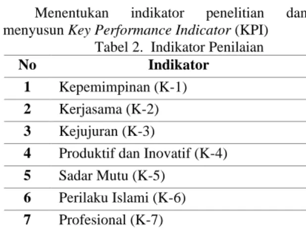 Tabel 2.  Indikator Penilaian 