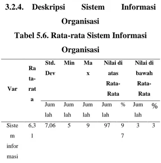 Tabel 5.6. Rata-rata Sistem Informasi  Organisasi  Var  Rata-rat a  Std. Dev  Min  Max  Nilai di atas Rata-Rata  Nilai di bawah Rata-Rata  Jum lah  Jumlah  Jumlah  Jumlah  %  Jum lah  %  Siste m  infor masi  6,31  7,06  5  9  97  9 7  3  3 