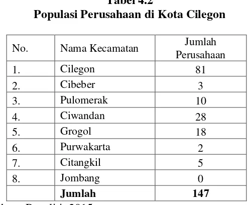 Tabel 4.2 Populasi Perusahaan di Kota Cilegon 