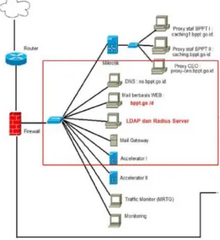 Gambar 3. Gambar Rancangan Jaringan dengan LDAP dan E-Mail 