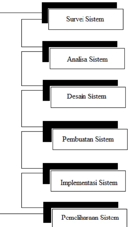 Gambar 1 Struktur Pengembangan Sistem Iterasi [18] 