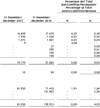 Tabel berikut menyediakan jumlah transaksi dengan pihak berelasi untuk tahun yang berakhir pada tanggal  31 Desember 2017 dan 2016