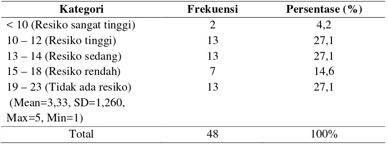 Tabel 2. Distribusi frekuensi dan persentase jumlah responden yang 