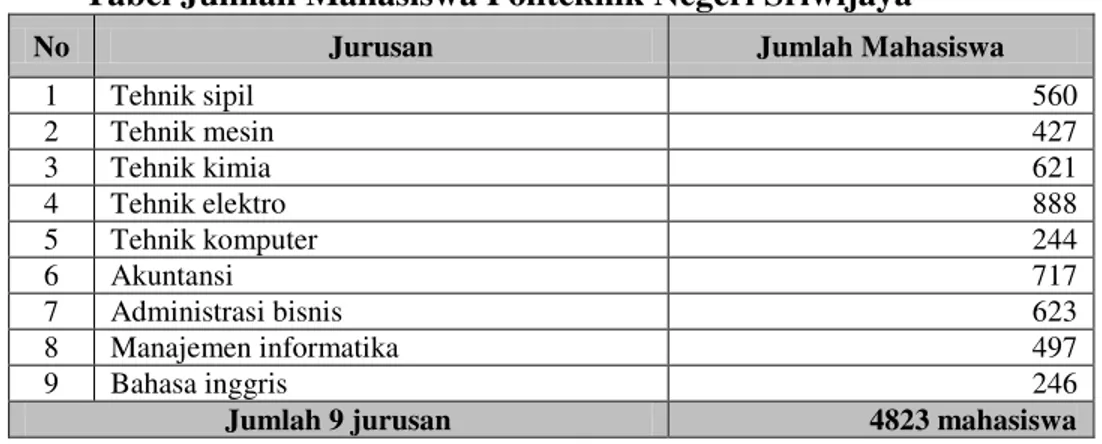 Tabel Jumlah Mahasiswa Politeknik Negeri Sriwijaya 