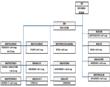Gambar 4.3 Struktur Organisasi PT.POS Indonesia Kota Serang 