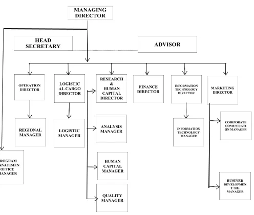 Gambar 4.6 Struktur Organisasi JNE 