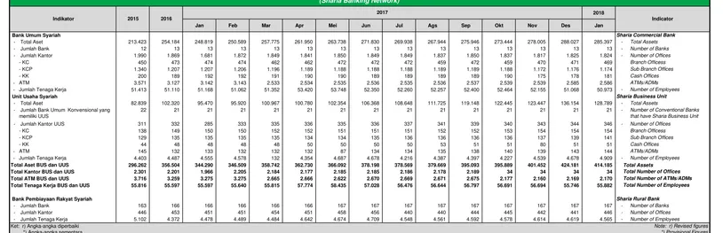 Tabel 2. Perkembangan Total Aset, Jaringan Kantor dan Tenaga Kerja Perbankan Syariah - SPS 2018