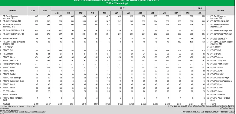 Tabel 5. Jumlah Kantor Layanan Syariah dari Unit Usaha Syariah - SPS 2018