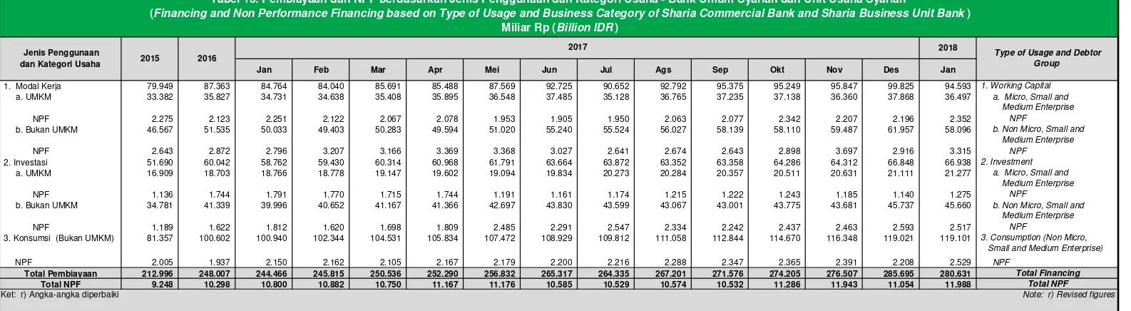 Tabel 13. Pembiayaan dan NPF berdasarkan Jenis Penggunaan dan Kategori Usaha - Bank Umum Syariah dan Unit Usaha Syariah