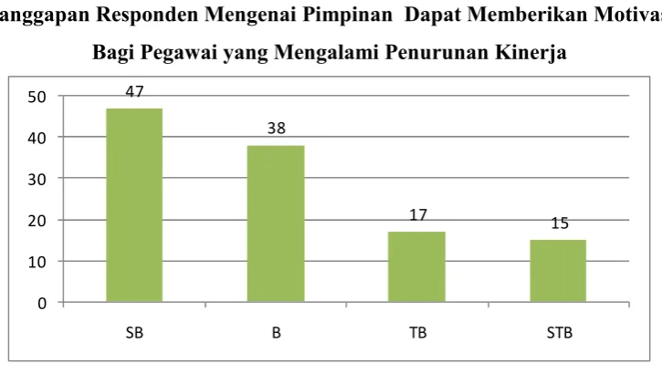 Tabel 4.19Tanggapan Responden Mengenai Pimpinan  Dapat Memberikan Motivasi