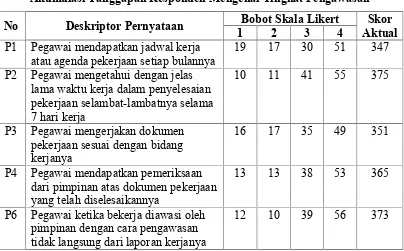 Tabel 4.22Akumulasi Tanggapan Responden Mengenai Tingkat Pengawasan