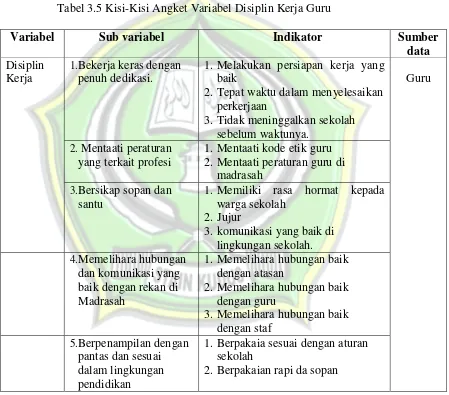 Tabel 3.5 Kisi-Kisi Angket Variabel Disiplin Kerja Guru 