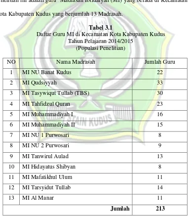 Tabel 3.1 Daftar Guru MI di Kecamatan Kota Kabupaten Kudus  