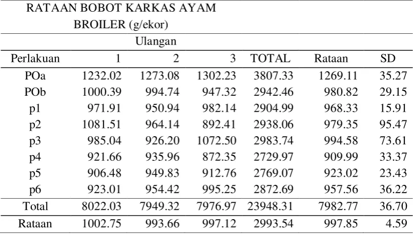 Tabel 2.Bobot Karkas Ayam Broiler 