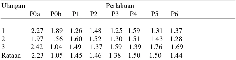 Tabel 4. Presentase Lemak Abdominal 