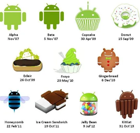 Gambar 2.3 Nama Versi Android 