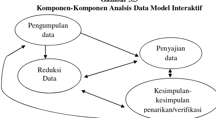 Gambar 3.3 Komponen-Komponen Analsis Data Model Interaktif 