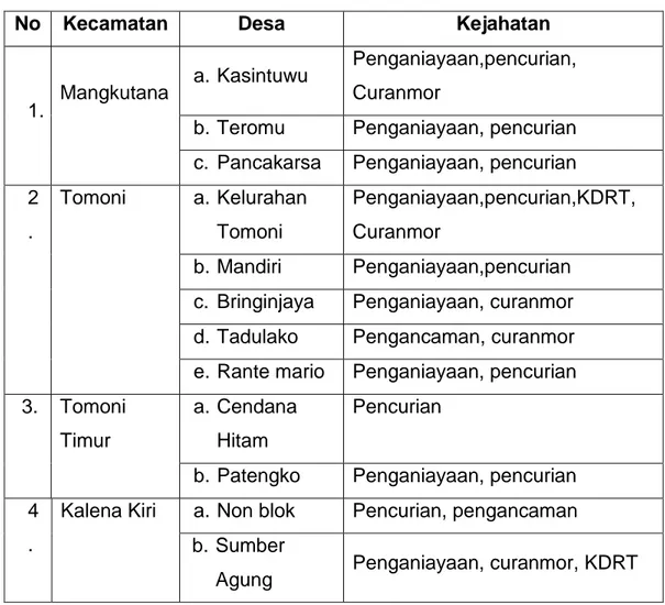 Tabel  1:    Daerah  Rawan  Kejahatan  di  Wilayah  hukum  Polsek  Mangkutana 