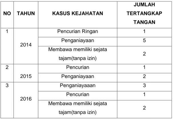 Tabel  4  :  Data    Tertangkap  Tangan  tahun  2014-2016  dalam  Patroli  TURJAWALI di wilayah hukum Polisi sektor Mangkutana 