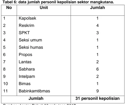Tabel 6: data jumlah personil kepolisian sektor mangkutana.  