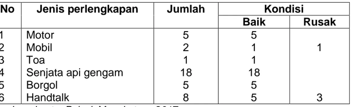Tabel 4 : data perlengkapan patroli Polsek Mangkutana. 