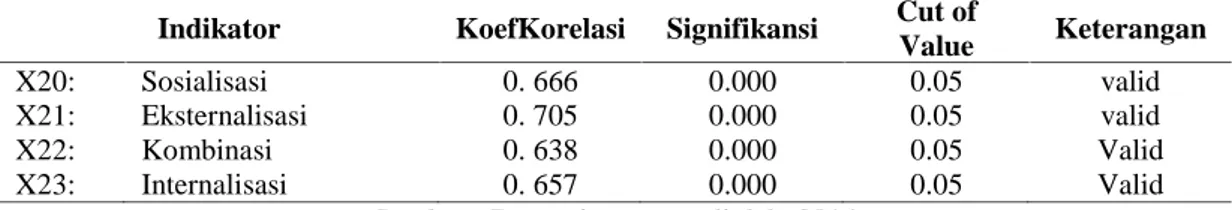Tabel 5. Hasil Uji Validitas Variabel Transfer Knowledge Indikator KoefKorelasi Signifikansi Cut of