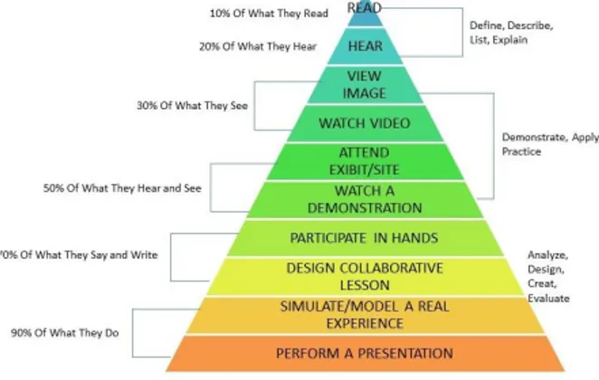 Gambar 3. Cone of Learning 