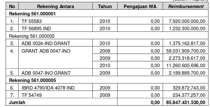Tabel 3.3 Rincian Penggantian Pinjaman dengan Nilai Talangan Rp0,00 
