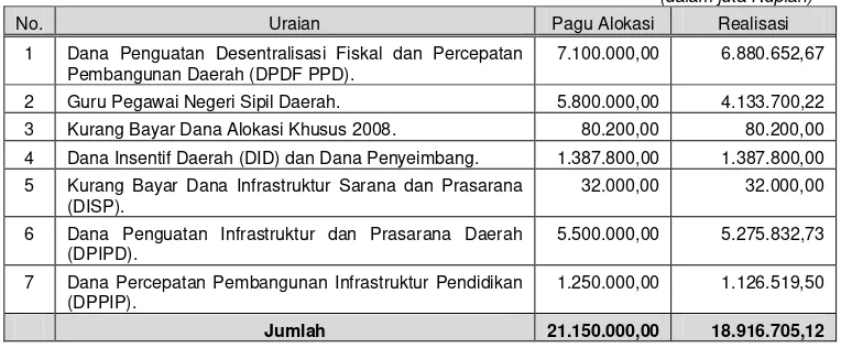 Tabel 2.1 Realisasi Dana Penyesuaian Tahun 2008 s.d. 2010 