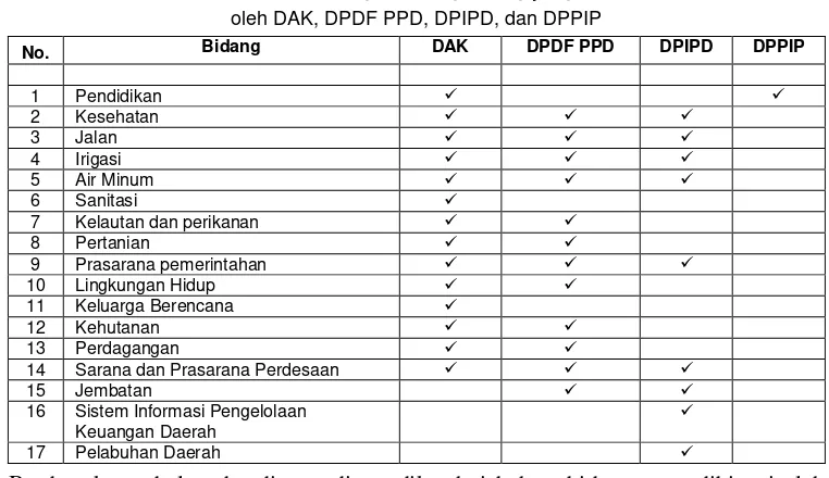 Tabel 2.3 Perbandingan Bidang-bidang yang Didanai  