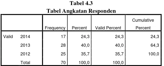 Tabel Angkatan RespondenTabel 4.3  