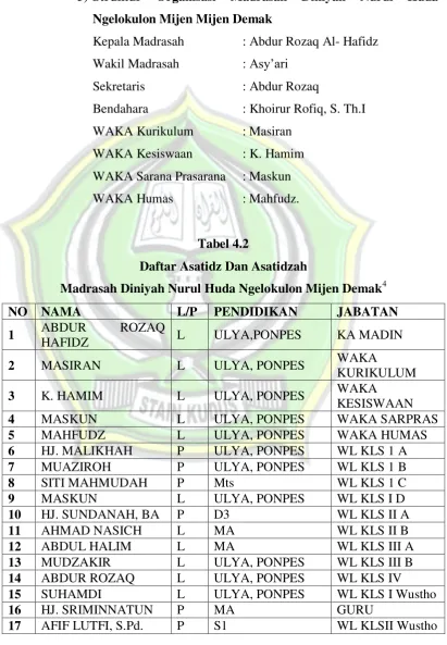 Tabel 4.2 Daftar Asatidz Dan Asatidzah 